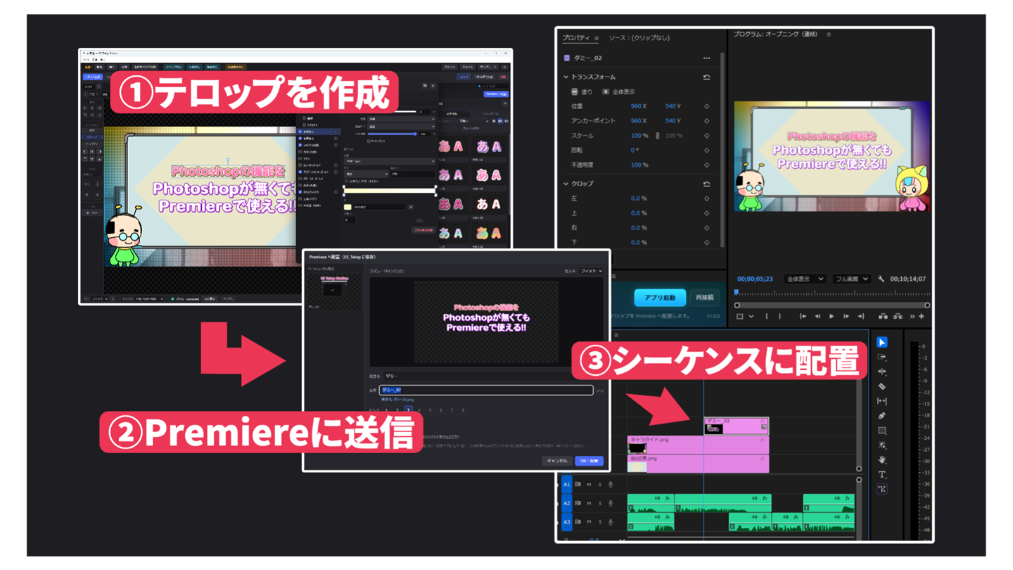 ①アプリでテロップを作成 ②Premiere に送信 ③シーケンスに配置、の3ステップを示した図